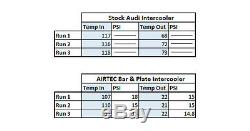 Airtec Front Mount Intercooler for Audi RS3 8V Models FMIC without Crashbar